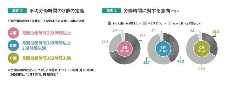 図表3 平均労働時間の3群の定義／図表4 労働時間に対する意向
