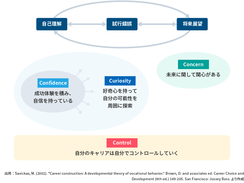 ＜図表14＞将来を描く方法とキャリア・アダプタビリティ