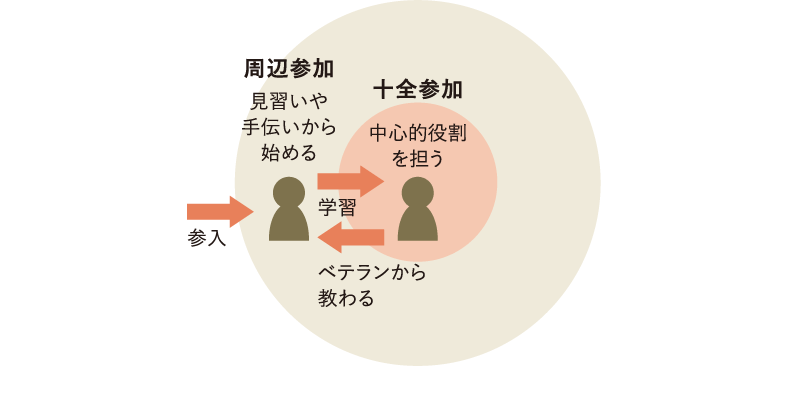<図表1>正統的周辺参加
