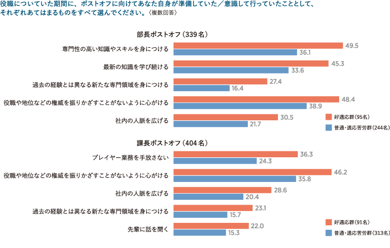 ＜図表7＞ポストオフ時の好適応群／普通・適応苦労群のポイント差が大きい、 ポストオフ前の準備・行動