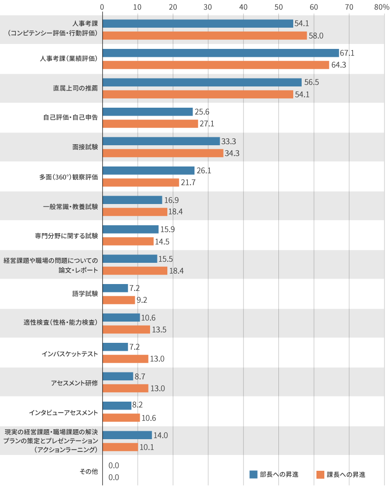 各階層への昇進・昇格における評価方法（n=207社）