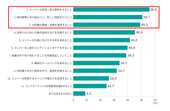 <図表5>日々のマネジメントで難しいと感じていること