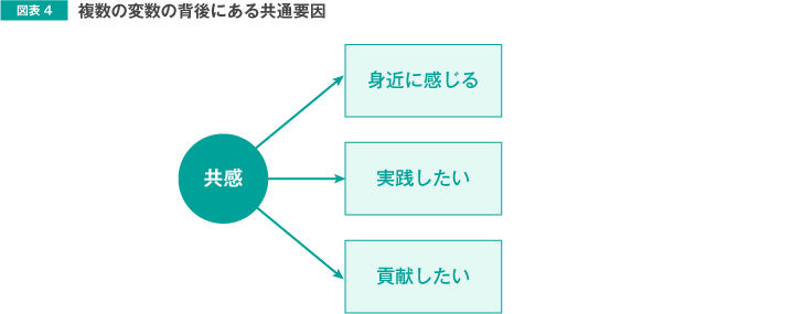 図表4 複数の変数の背後にある共通要素