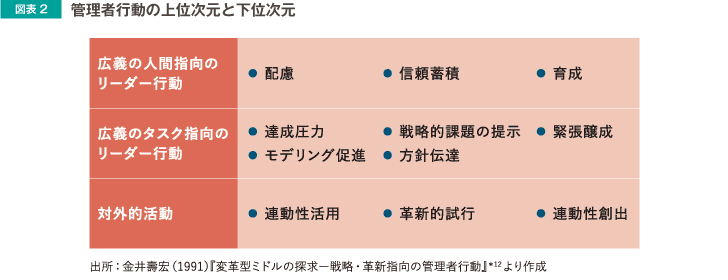 図表2 管理者行動の上位次元と下位次元