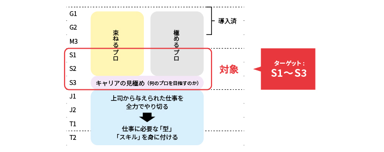 デンソー様における指導専門職(S格)の位置付け