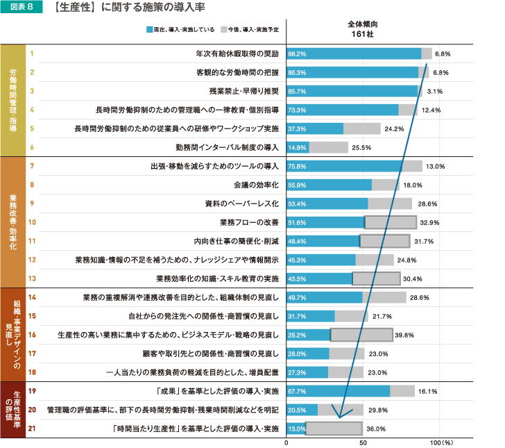 図表8 【生産性】に関する施策の導入率
