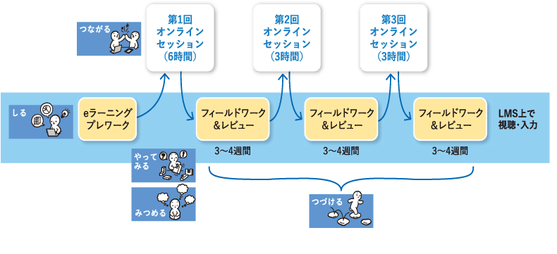 ＜図表7＞思考スキル強化のための短期集中トレーニングの設計例