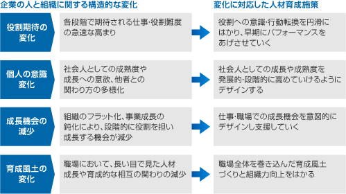 【構造的な変化とその変化に対応した人材育成施策】