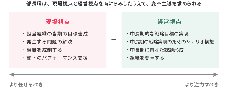 <図表1>部長職の役割