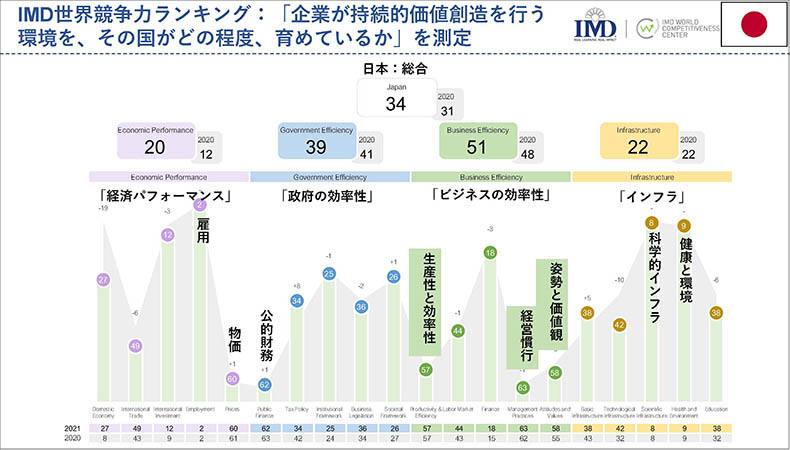 <図表1>IMD世界競争力ランキング2022