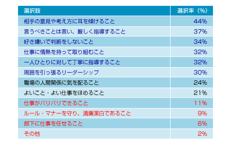 図表03　あなたが上司に期待することは何ですか？（選択率順）