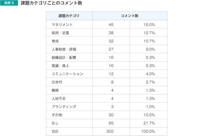 課題カテゴリごとのコメント数
