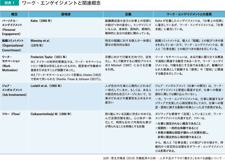 図表1 ワークエンゲイジメントと関連概念