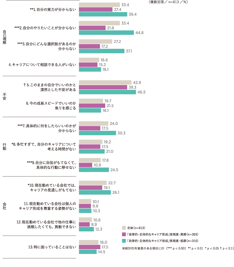 <図表10>キャリア形成について困っていること :全体傾向、「自律的・主体的なキャリア形成」実現度別