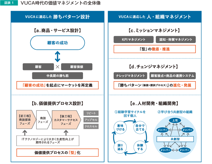 図表1 VUCA時代の価値マネジメントの全体像