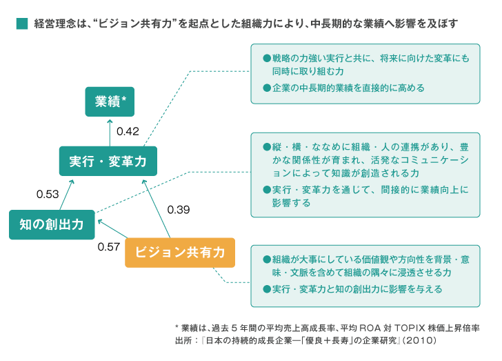 ■経営理念は、〝vision共有力“を起点とした組織力により、中長期的な業績へ影響を及ぼす