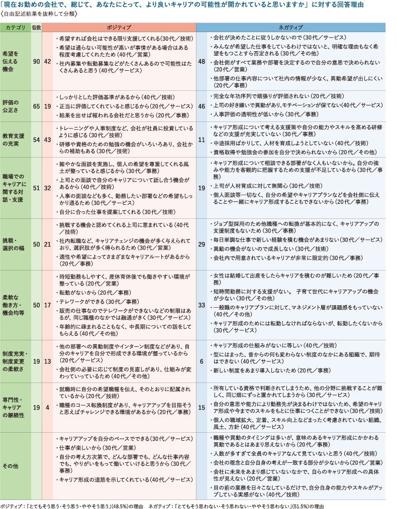 ＜図表7＞現勤務先でのキャリア展望に関するポジティブ・ネガティブなエピソード