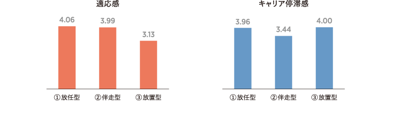 ＜図表10＞上司のマネジメントスタイルと、適応感およびキャリア停滞感との関係