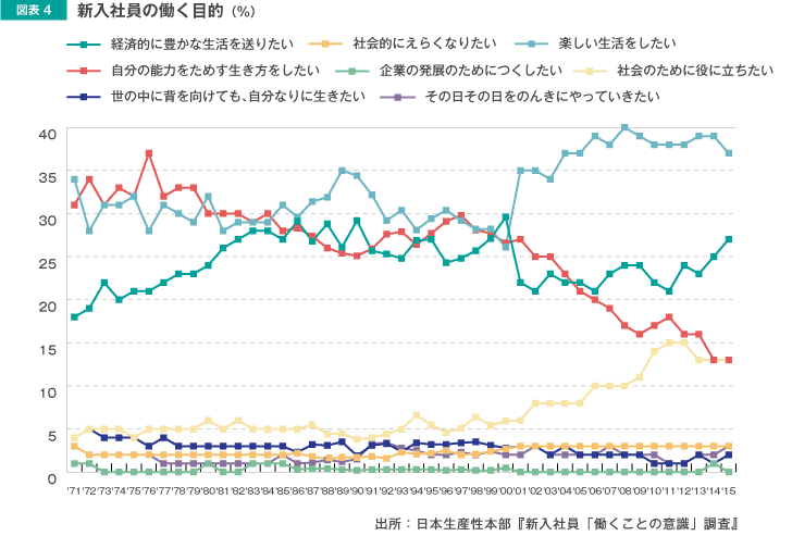 図表4 新入社員の働く目的（％）
