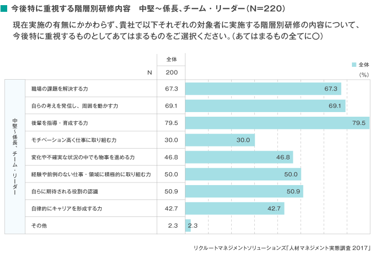 今後特に重視する階層別研修内容 中堅~係長、チーム・リーダー(N=220)