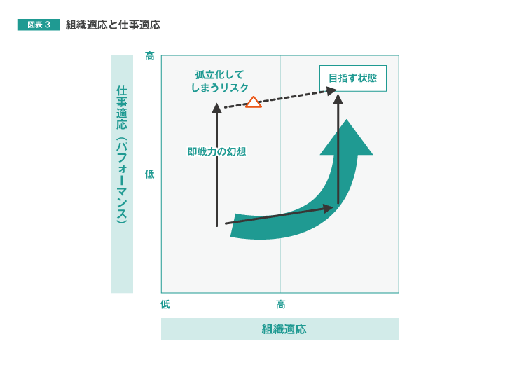 図表3 組織適応と仕事適応