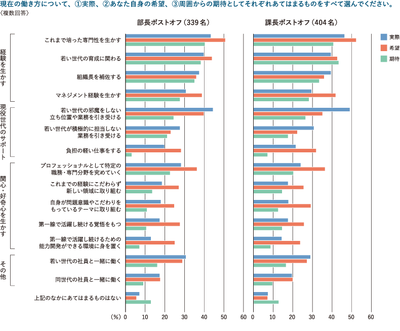 ＜図表4＞ポストオフ後図表4 の仕事や働き方への、本人の希望・実際・他者からの期待