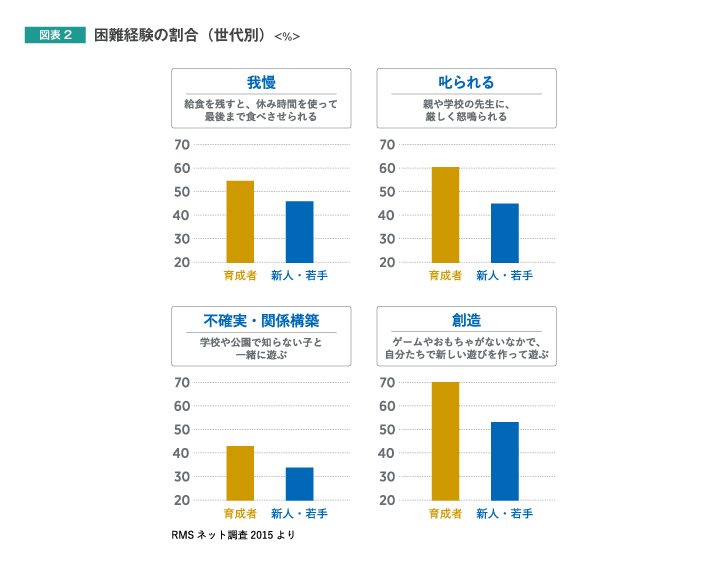 図表2 困難経験の割合(世代別)<%>