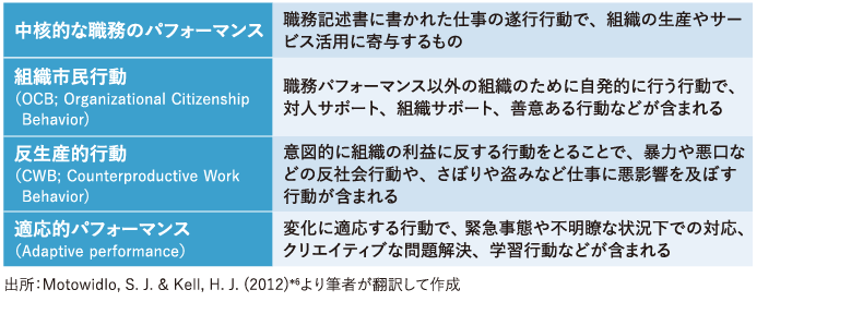 <図表2>主なパフォーマンスの内容