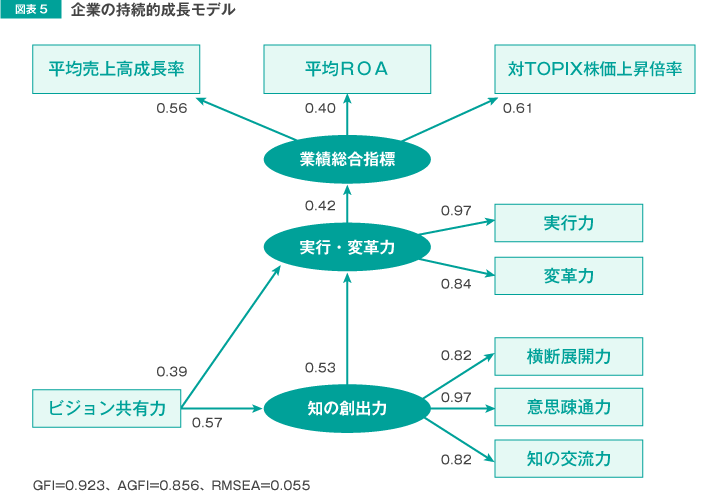 図表5 企業の持続的成長モデル