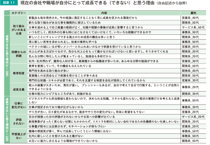 現在の会社や職場が自分にとって成長できる（できない）と思う理由