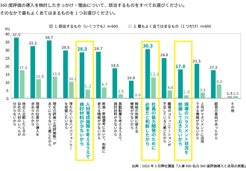 <図表1>360度評価を導入したきっかけ