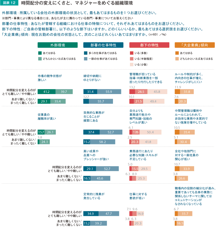 時間配分の変えにくさと、マネジャーをめぐる組織環境