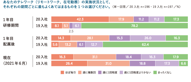 ＜図表2＞入社1年目と現在のテレワークの状況