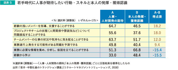 図表5 若手時代に人事が期待したい行動・スキルと本人の発揮・獲得認識