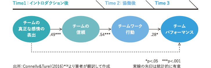 ＜図表5＞オンラインでのチーム活動における感情表出と信頼