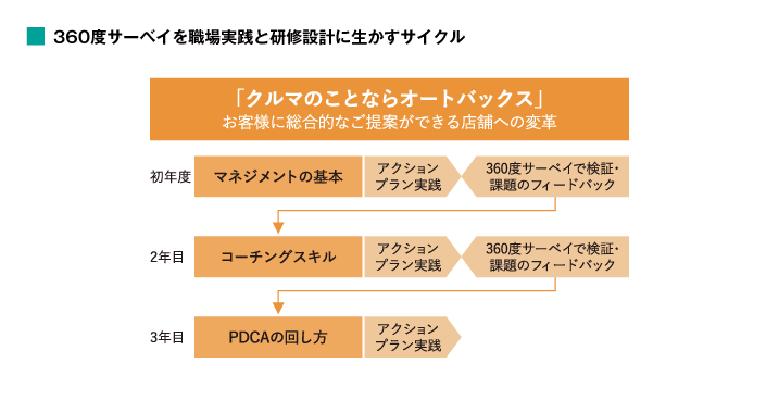 360度サーベイを職場実践と研修設計に生かすサイクル