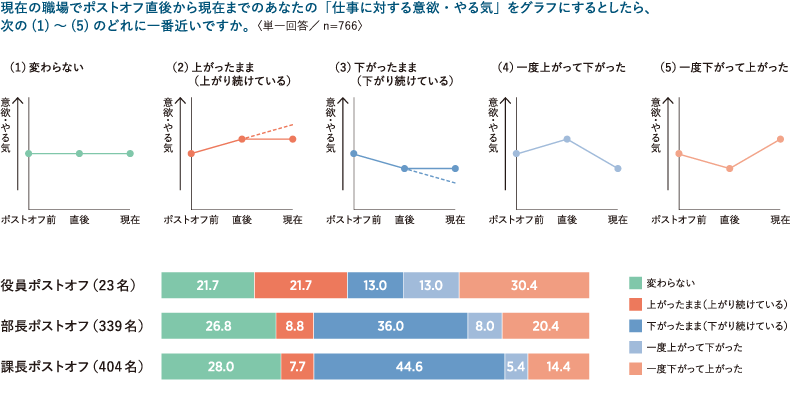 ＜図表6＞ポストオフ後の仕事に対する意欲・やる気の推移