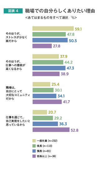 職場での自分らしくありたい理由