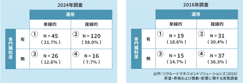 専門職制度・複線的運用の有無