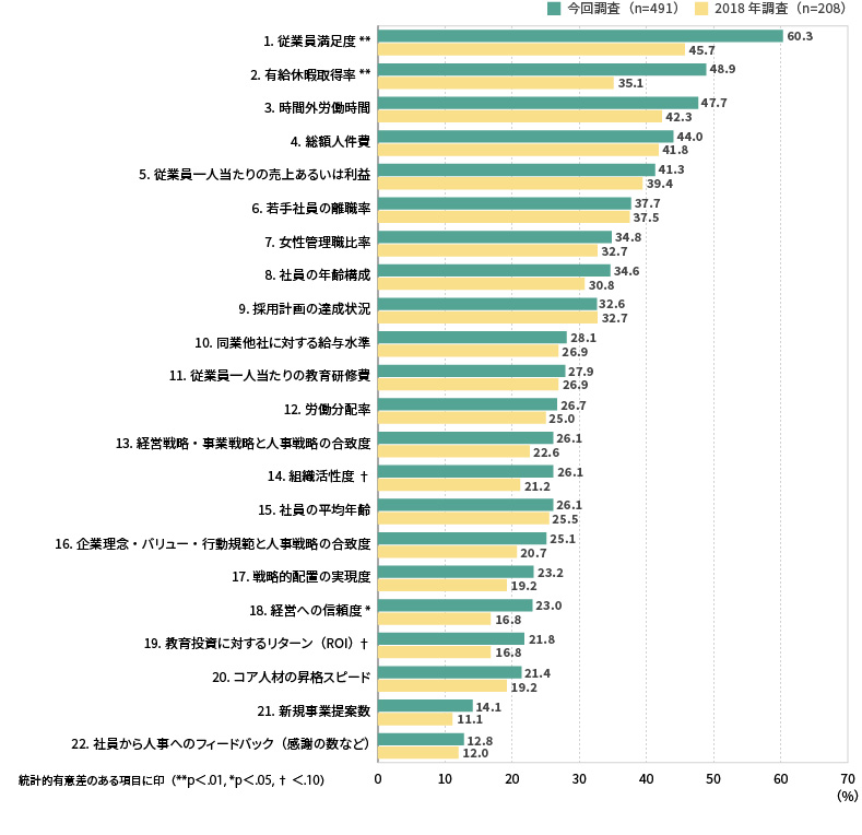 ＜図表6＞人材マネジメントの成果を捉える指標