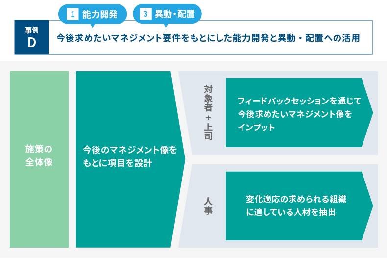 <図表10>求める要件に沿った能力開発と異動・配置の施策事例