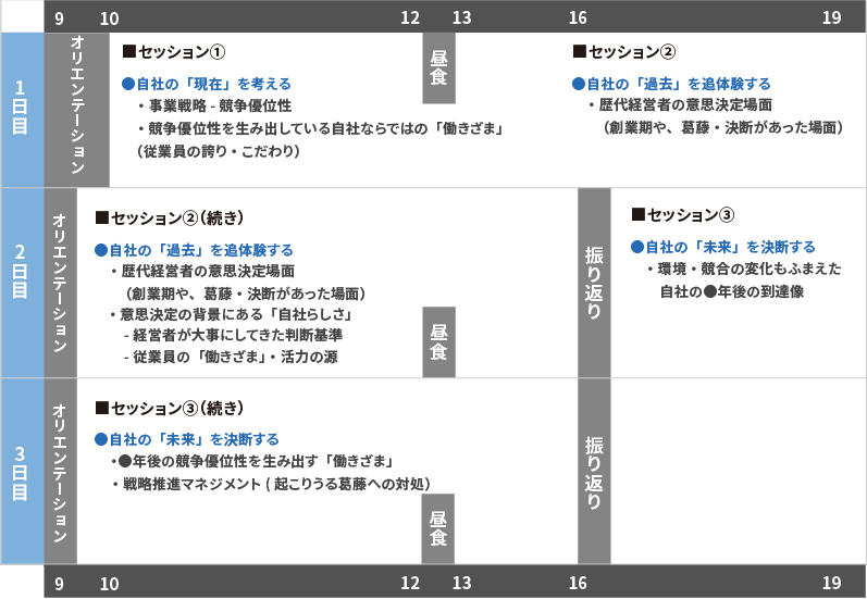 STEP2 戦略推進マネジメント・社史プログラム