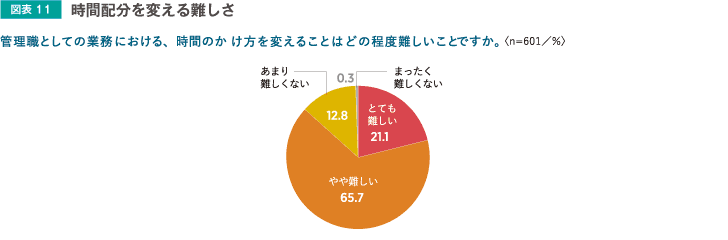 時間配分を変える難しさ