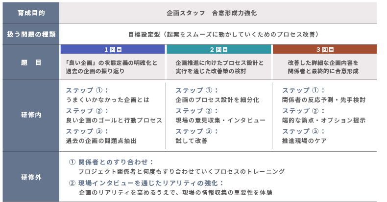 ＜図表8＞B社施策概要