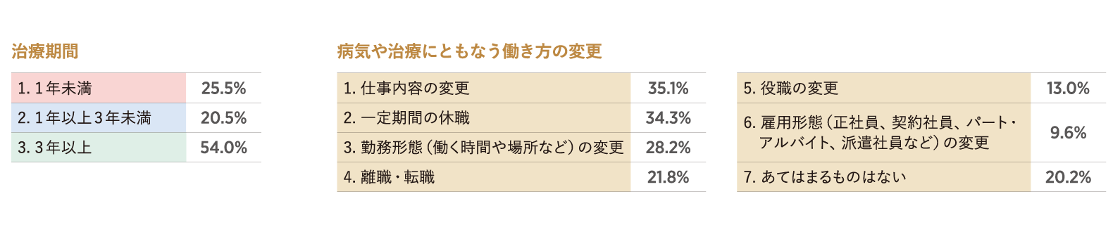 治療期間・働き方の変更の状況