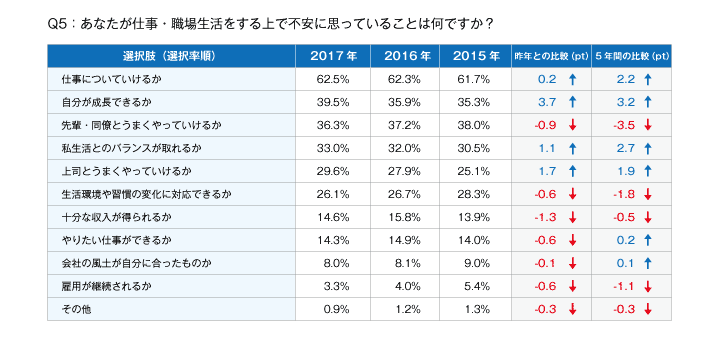 あなたが仕事・職場生活をする上で不安に思っていることは何ですか？