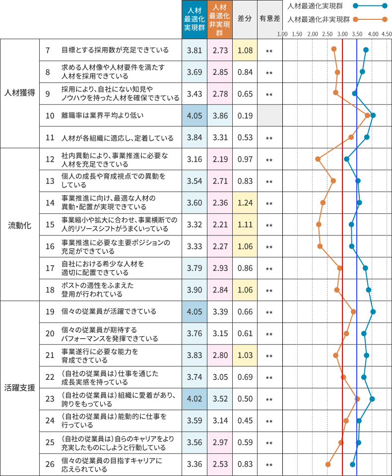 人材獲得・流動化・活躍支援 群別比較