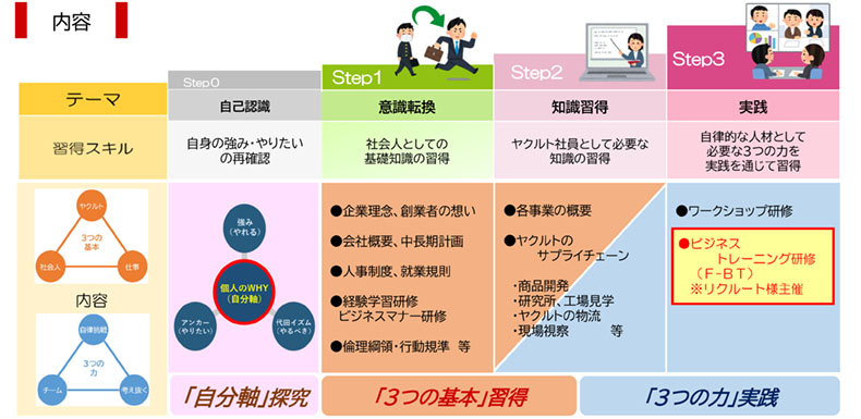 <図表5>新たな新入社員研修カリキュラムの4ステップ