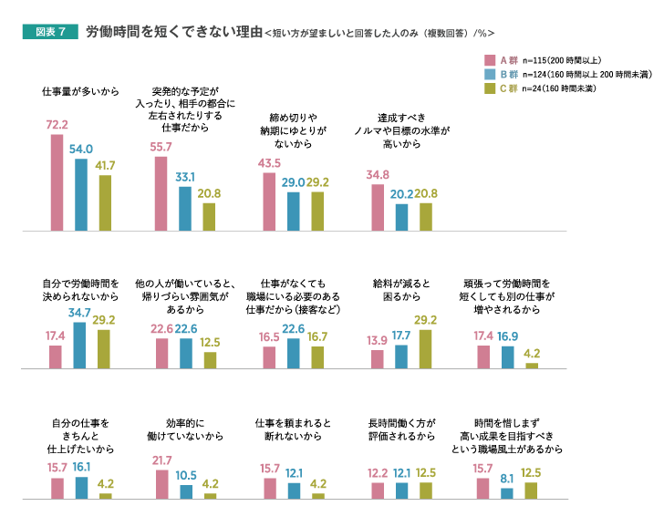 労働時間を短くできない理由