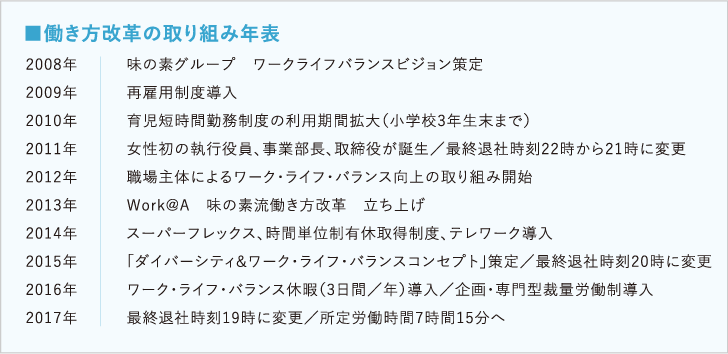 味の素働き方改革の取り組み年表